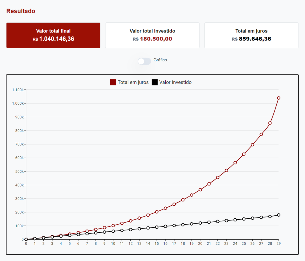 500-Reais-investidos-mensalmente-por-30-anos-1024x876 Como Investir Dinheiro Começando com Pouco